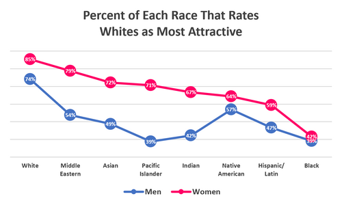 Percent_of_each_race_that_rates_whites_as_most_attractive_on_OKCupid[1].PNG