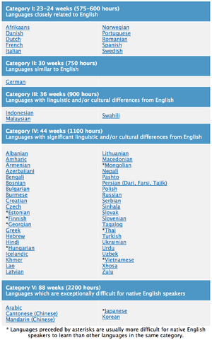 fsi-foreign-service-institute-language-difficulty.png