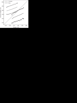 Minimum-and-maximum-preferred-height-means-AE-SE-in-relation-to-subject-height-for-men.png