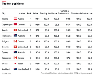 2024 07 30 00 38 31 Vienna secures its position as the worlds most liveable city for third co