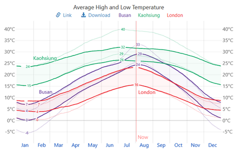 2024 08 01 23 04 39 Compare the Climate and Weather in Busan Kaohsiung and London   Weather 