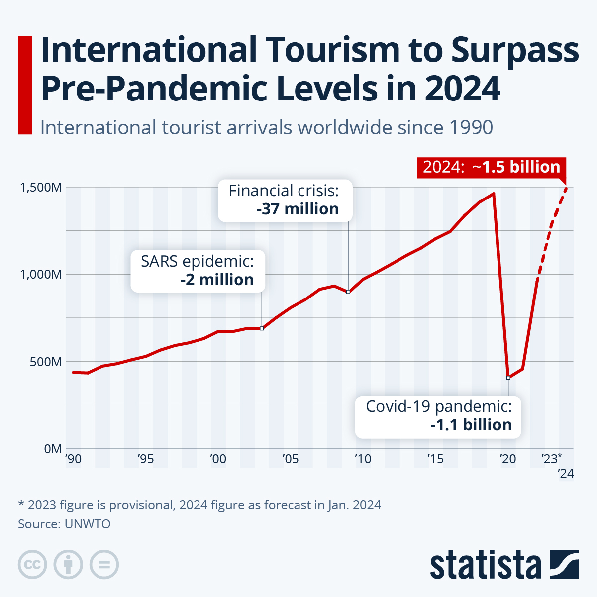 Infographic: International Tourism to Surpass Pre-Pandemic Levels in 2024 | Statista