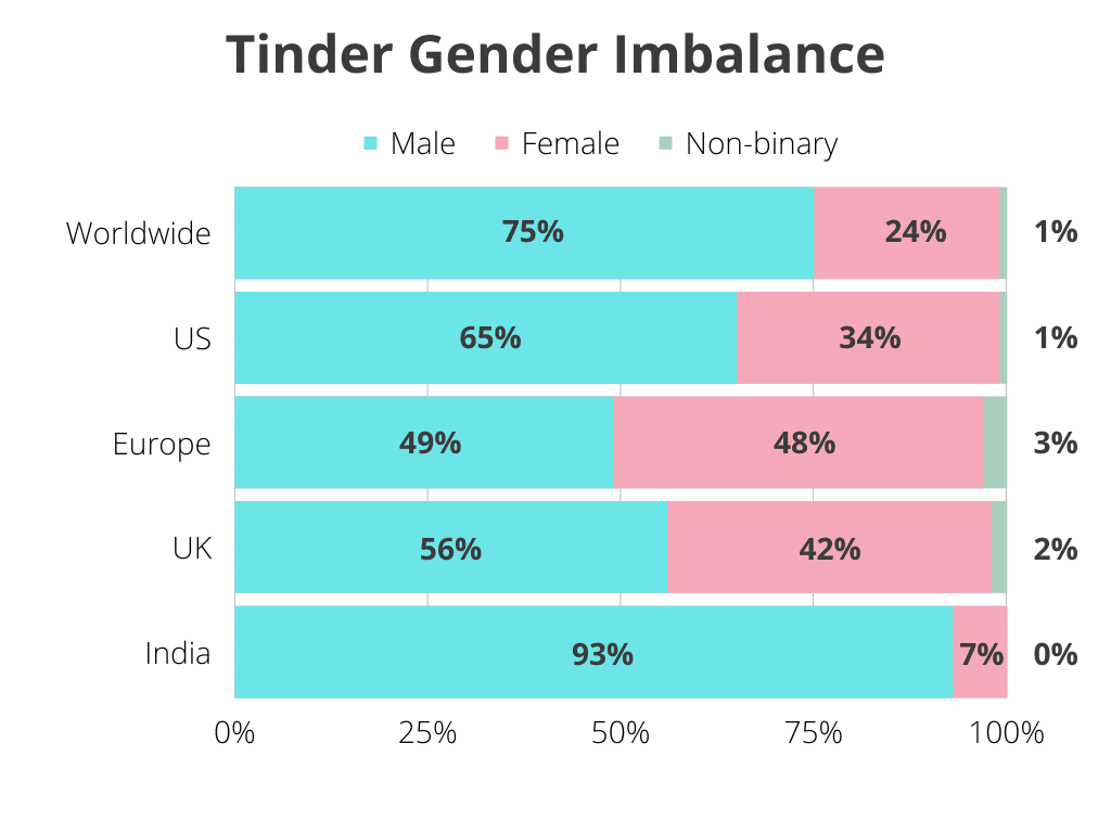 Tinder Statistics [User Demographics] | Bedbible.com