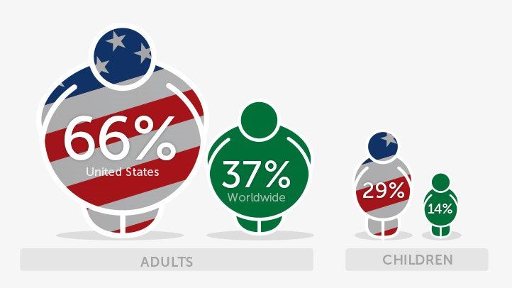 The Obesity Epidemic: 3 Things You Must Read In 2022 - Natural Health  Sports Therapy